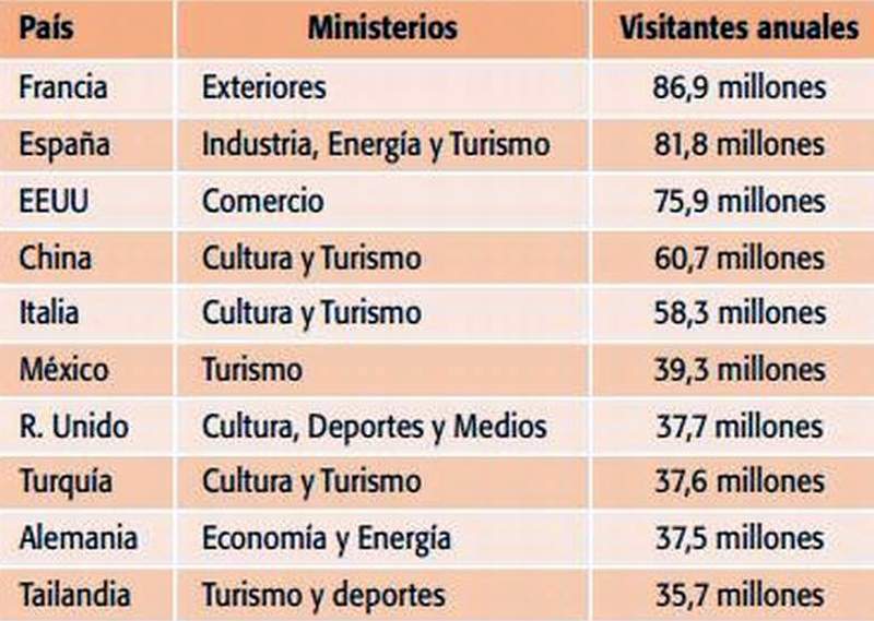 tabla turismo