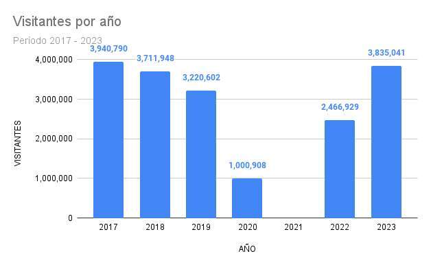 Visitantes por año