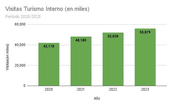 Visitas Turismo Interno en miles