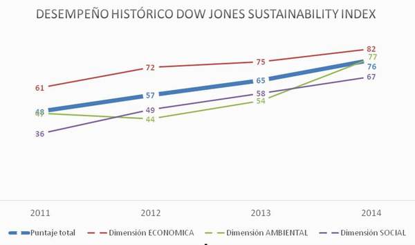 latam_dow_grafico